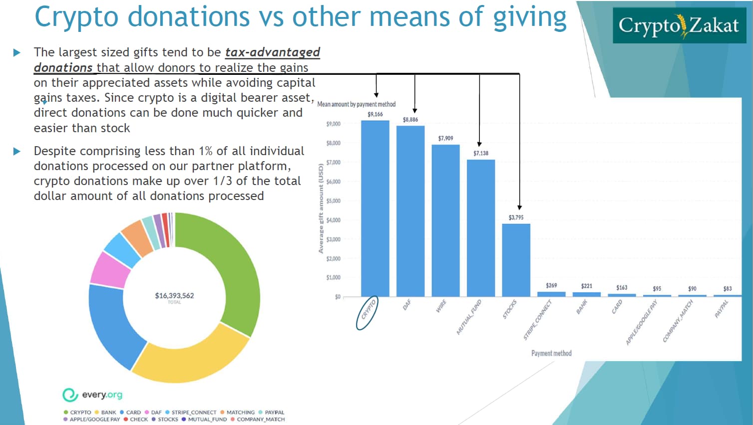 Crypto Donations