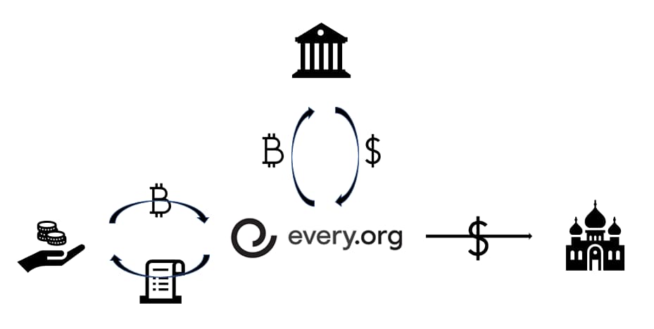 Donation Process
